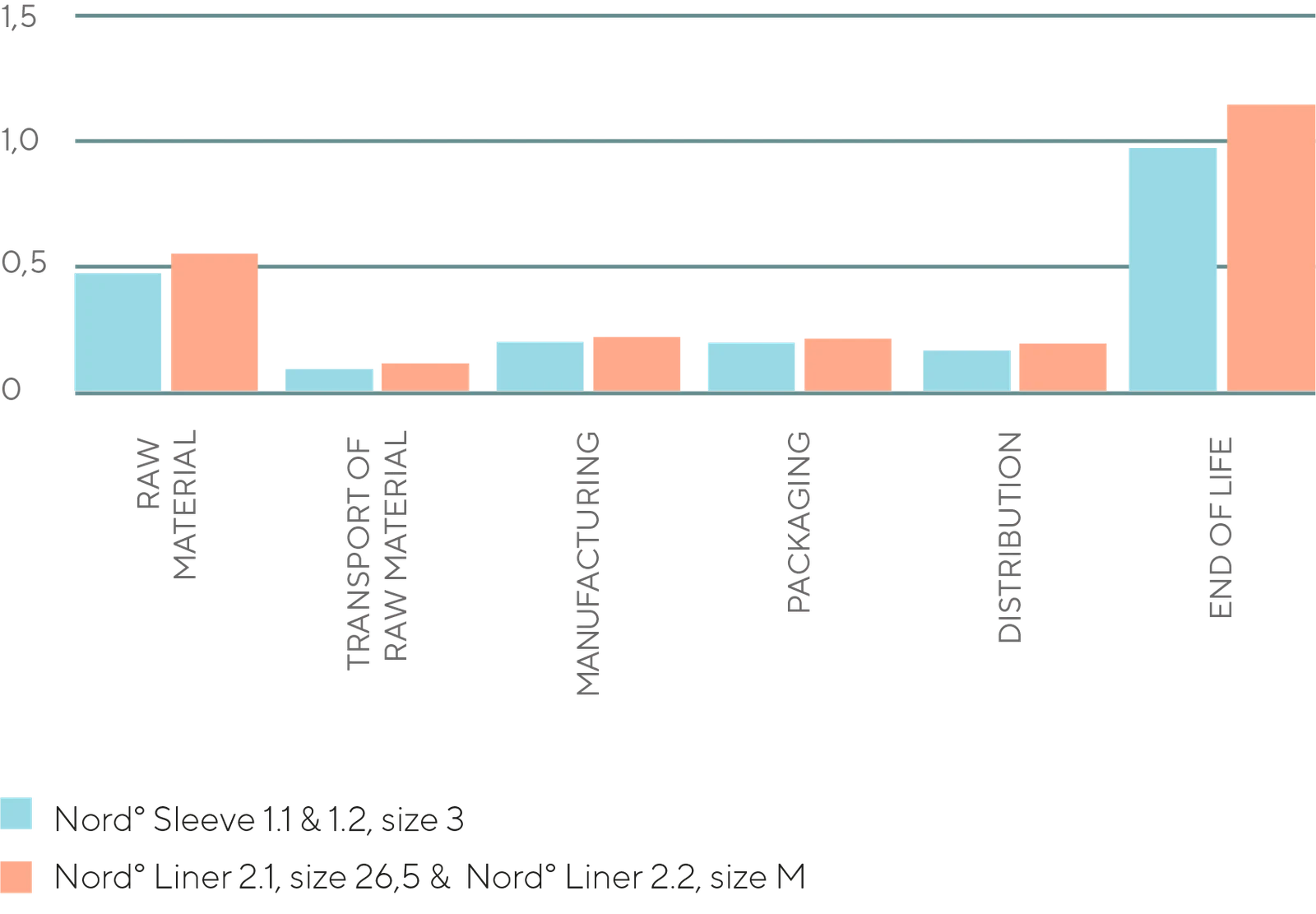 Chart of kg CO2 equivalents per life cycle step for Nord° products.