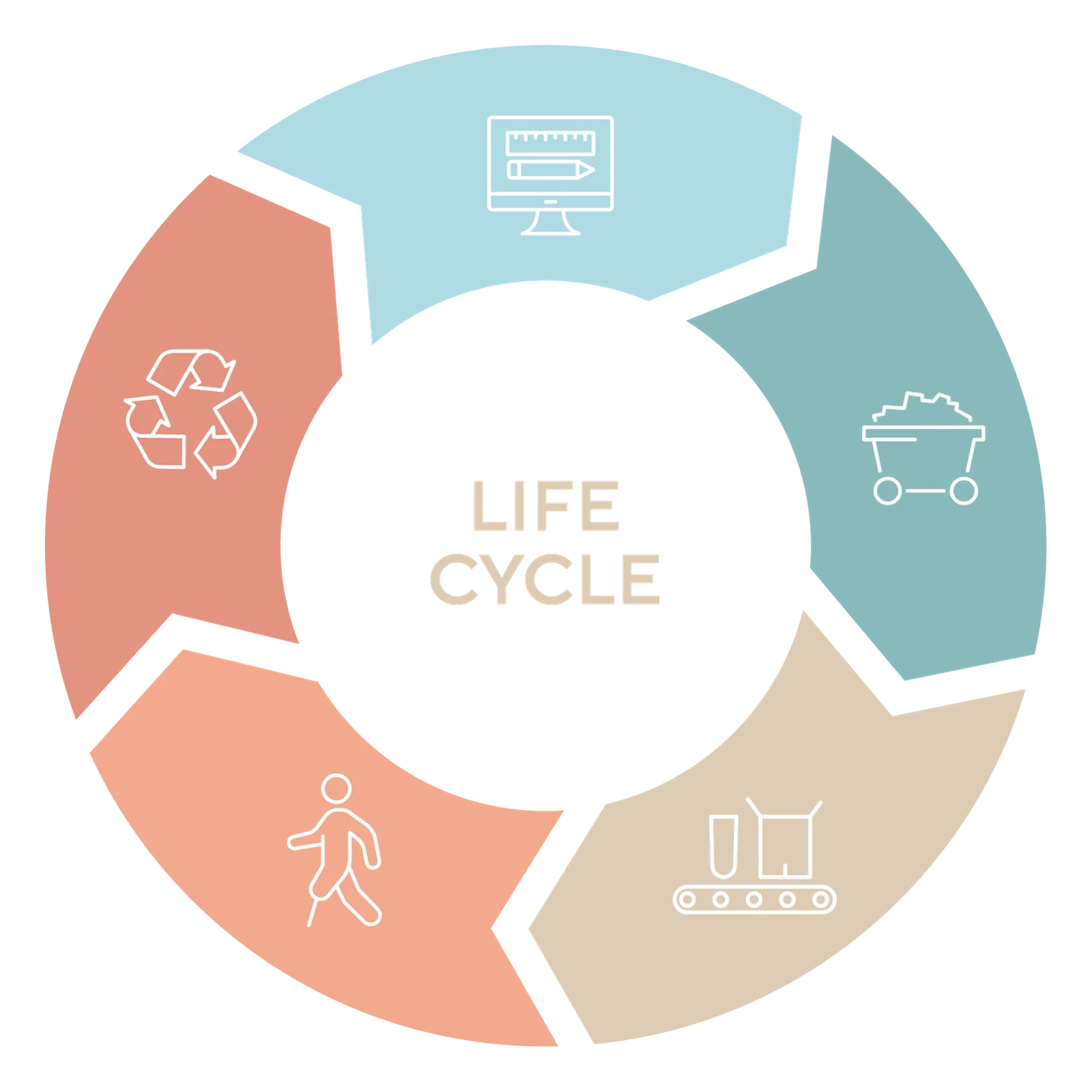 Illustration of a product life cycle, from raw material to end of life.